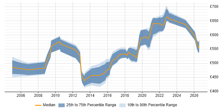 Contractor daily rate distribution trend for Senior Integration Developer job vacancies in London