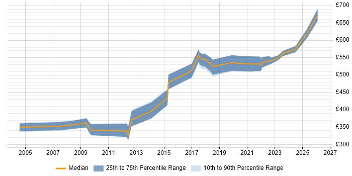 Contractor daily rate distribution trend for Senior Integration Engineer job vacancies in London