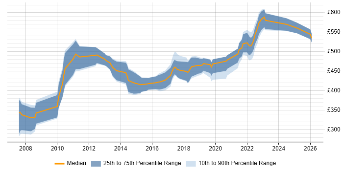 Contractor daily rate distribution trend for Senior Interaction Designer job vacancies in London
