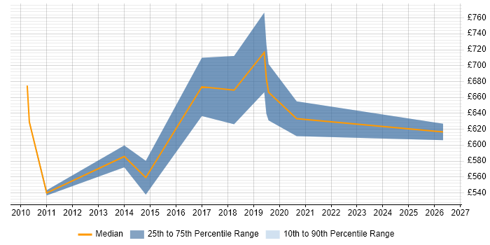 Contractor daily rate distribution trend for Senior IT Audit Manager job vacancies in London