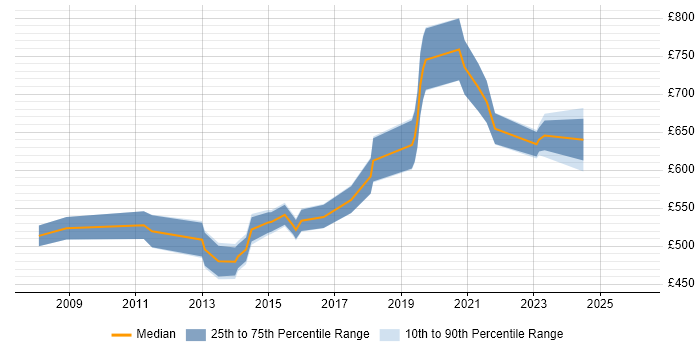 Contractor daily rate distribution trend for Senior IT Infrastructure Manager job vacancies in London