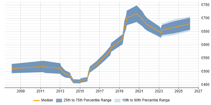 Contractor daily rate distribution trend for Senior IT Infrastructure Project Manager job vacancies in London