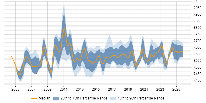 Contractor daily rate distribution trend for Senior IT Manager job vacancies in London