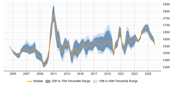 Contractor daily rate distribution trend for Senior IT Project Manager job vacancies in London