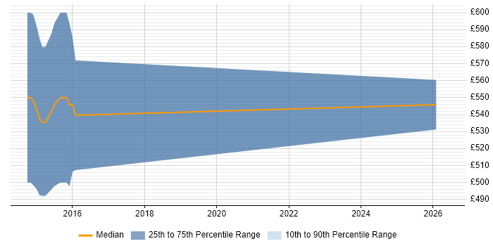 Contractor daily rate distribution trend for Senior ITSM Consultant job vacancies in London