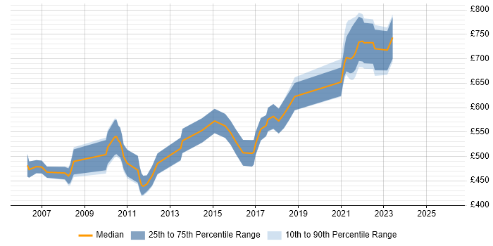 Contractor daily rate distribution trend for Senior Java Consultant job vacancies in London