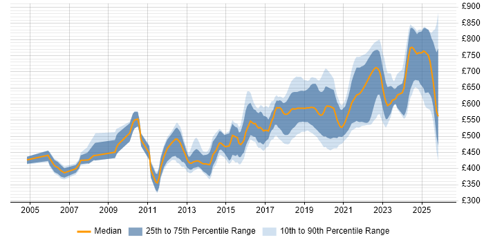 Contractor daily rate distribution trend for Senior Java Engineer job vacancies in London