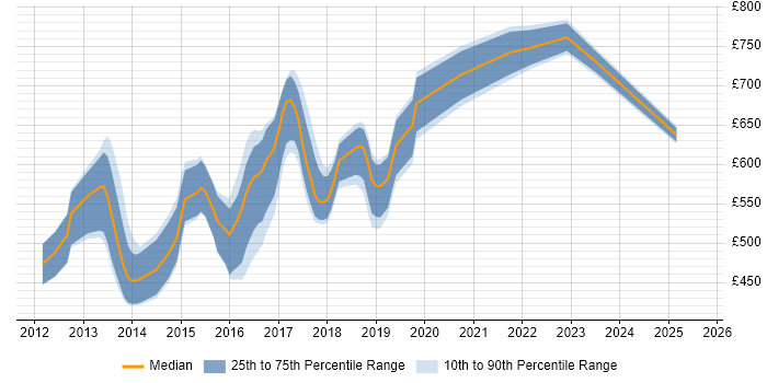 Contractor daily rate distribution trend for Senior Java Scala Developer job vacancies in London