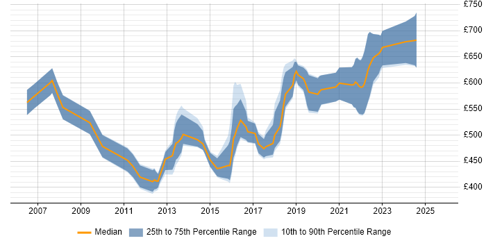Contractor daily rate distribution trend for Senior Java Software Developer job vacancies in London