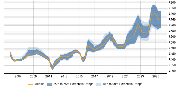 Contractor daily rate distribution trend for Senior Java Software Engineer job vacancies in London