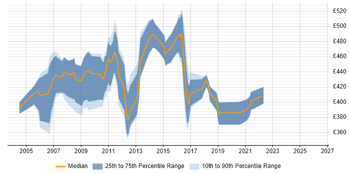 Contractor daily rate distribution trend for Senior Linux Systems Administrator job vacancies in London