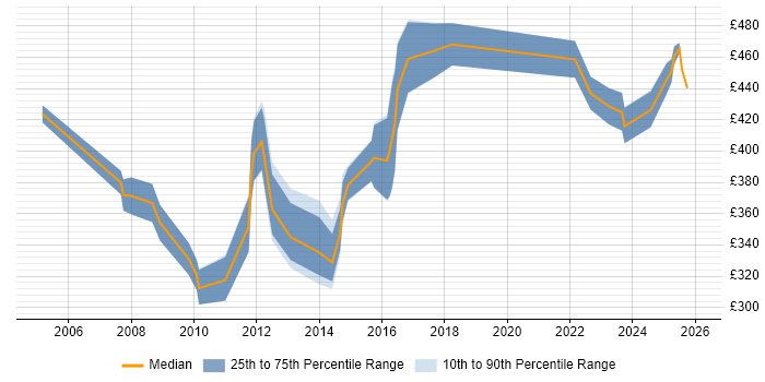 Contractor daily rate distribution trend for Senior Marketing Manager job vacancies in London