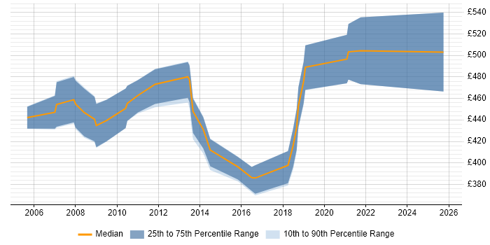 Contractor daily rate distribution trend for Senior Messaging Engineer job vacancies in London