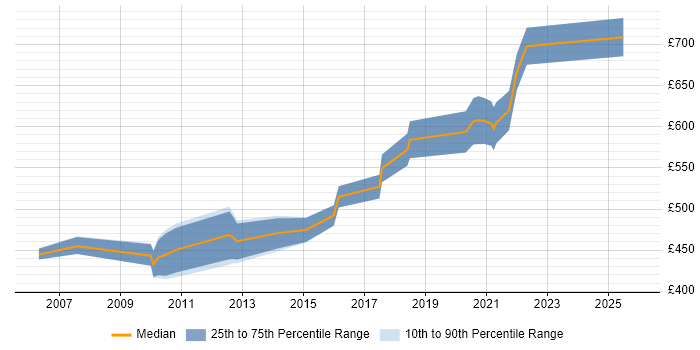Contractor daily rate distribution trend for Senior Middleware Developer job vacancies in London