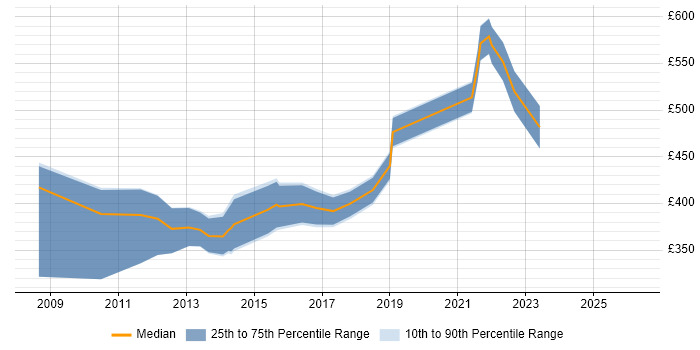 Contractor daily rate distribution trend for Senior Mobile Designer job vacancies in London
