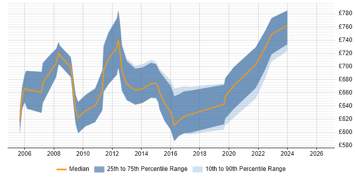 Contractor daily rate distribution trend for Senior Murex Developer job vacancies in London