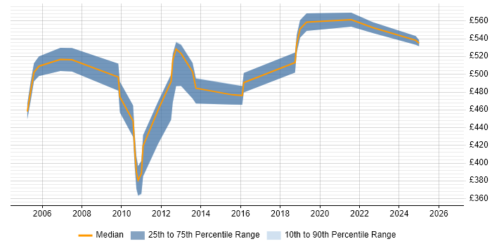 Contractor daily rate distribution trend for Senior .NET Applications Developer job vacancies in London