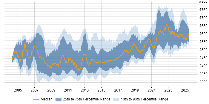 Contractor daily rate distribution trend for Senior .NET Developer job vacancies in London Contractor daily rate distribution trend for Senior .NET Developer job vacancies in London