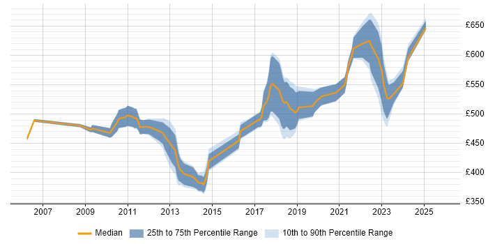 Contractor daily rate distribution trend for Senior .NET Software Developer job vacancies in London
