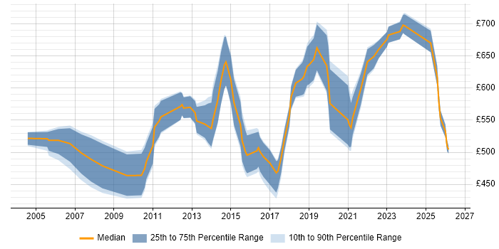 Contractor daily rate distribution trend for Senior Network Architect job vacancies in London