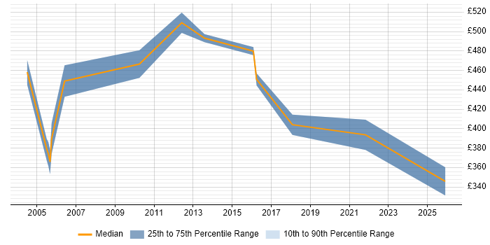 Contractor daily rate distribution trend for Senior Network Designer job vacancies in London