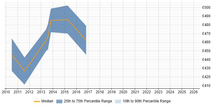 Contractor daily rate distribution trend for Senior OBIEE Developer job vacancies in London