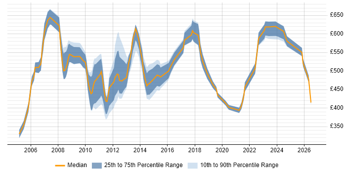 Contractor daily rate distribution trend for Senior Operations Analyst job vacancies in London
