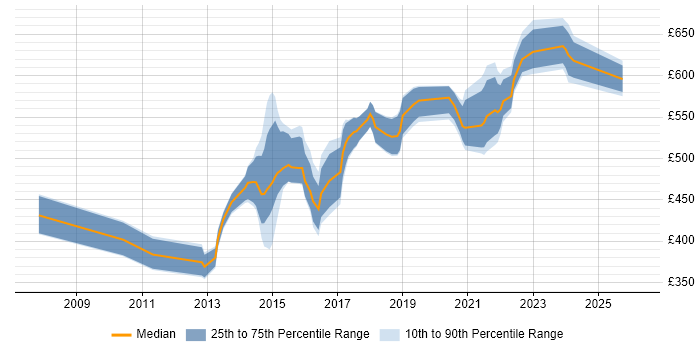 Contractor daily rate distribution trend for Senior Operations Engineer job vacancies in London