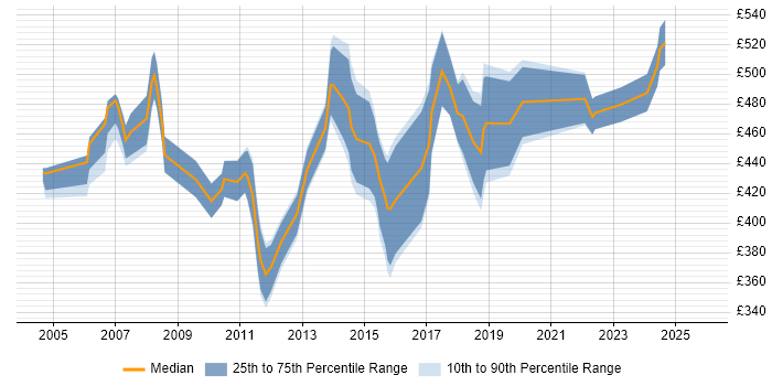 Contractor daily rate distribution trend for Senior Oracle Analyst job vacancies in London