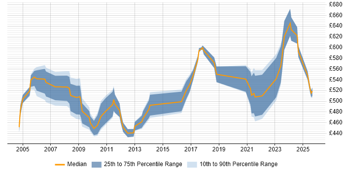 Contractor daily rate distribution trend for Senior Oracle Consultant job vacancies in London Contractor daily rate distribution trend for Senior Oracle Consultant job vacancies in London