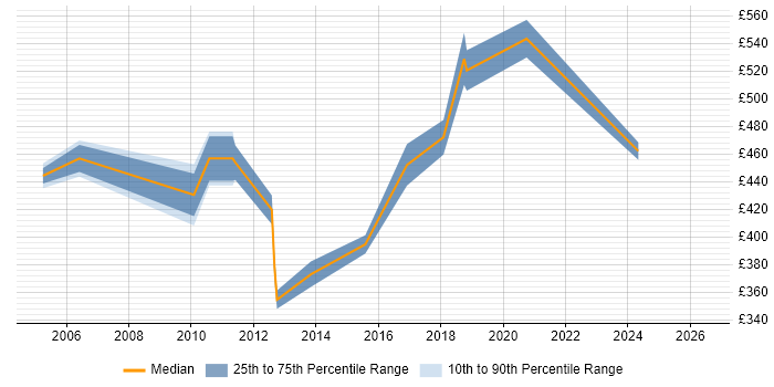 Contractor daily rate distribution trend for Senior Oracle Database Developer job vacancies in London