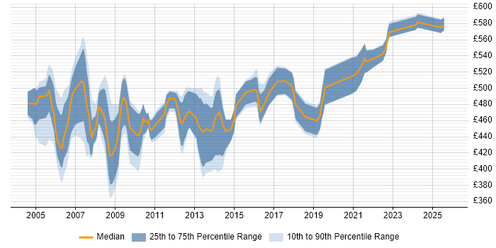 Contractor daily rate distribution trend for Senior Oracle DBA job vacancies in London