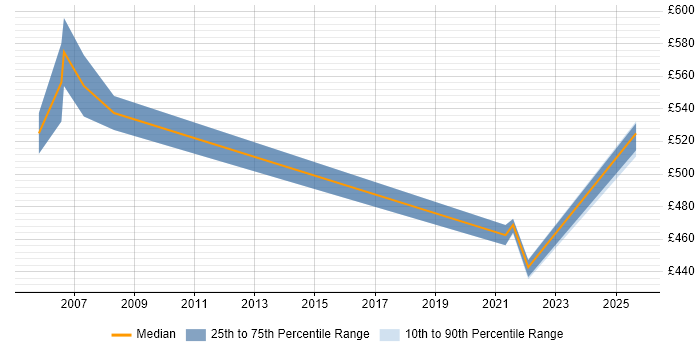 Contractor daily rate distribution trend for Senior Oracle Functional Consultant job vacancies in London