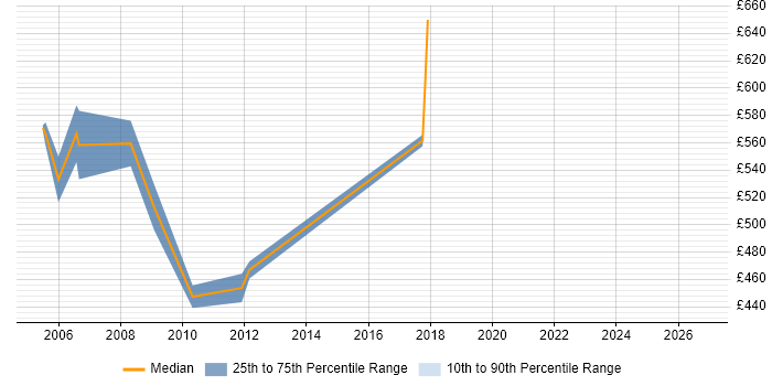 Contractor daily rate distribution trend for Senior Oracle HRMS Consultant job vacancies in London