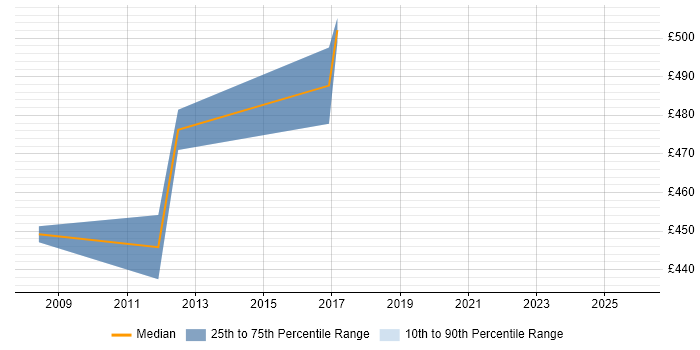 Contractor daily rate distribution trend for Senior Oracle Technical Consultant job vacancies in London