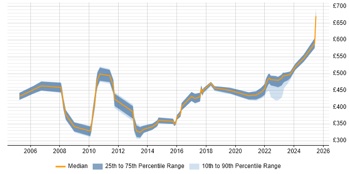Contractor daily rate distribution trend for Senior Performance Analyst job vacancies in London