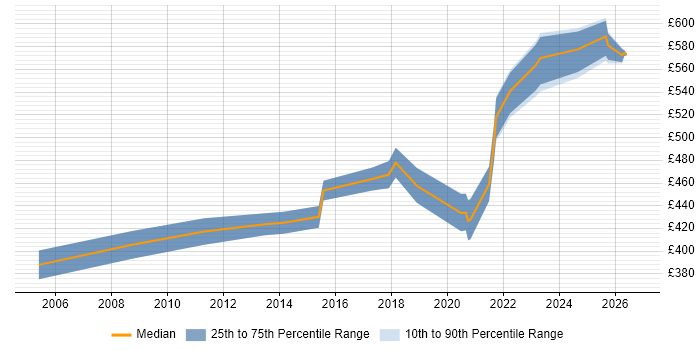 Contractor daily rate distribution trend for Senior Performance Engineer job vacancies in London