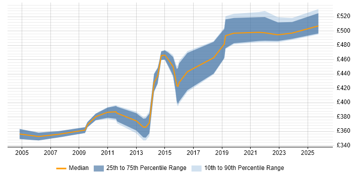 Contractor daily rate distribution trend for Senior Performance Tester job vacancies in London