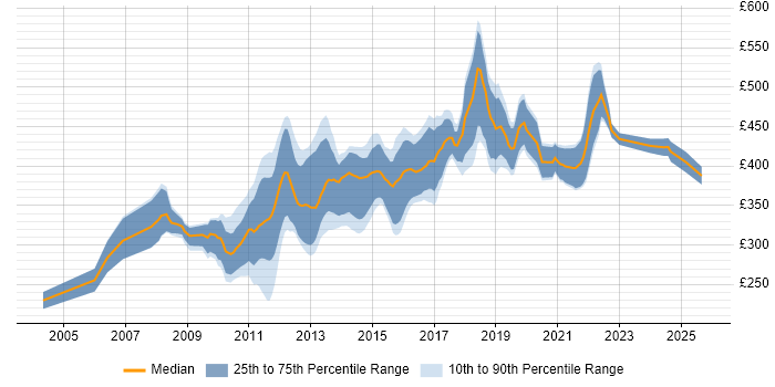 Contractor daily rate distribution trend for Senior PHP Developer job vacancies in London