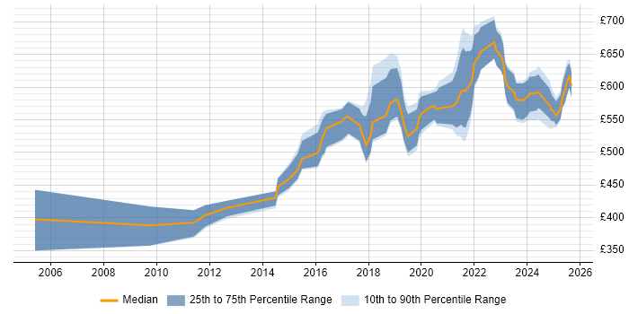 Contractor daily rate distribution trend for Senior Platform Engineer job vacancies in London