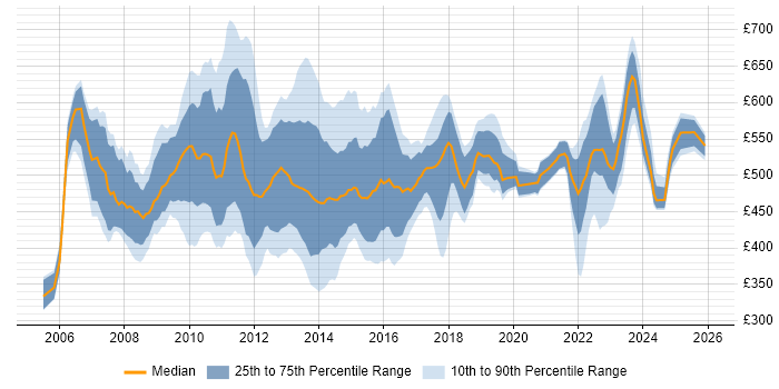 Contractor daily rate distribution trend for Senior PMO job vacancies in London