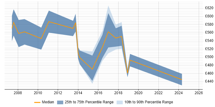 Contractor daily rate distribution trend for Senior Portfolio Analyst job vacancies in London
