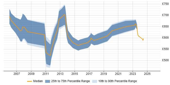 Contractor daily rate distribution trend for Senior Pricing Analyst job vacancies in London