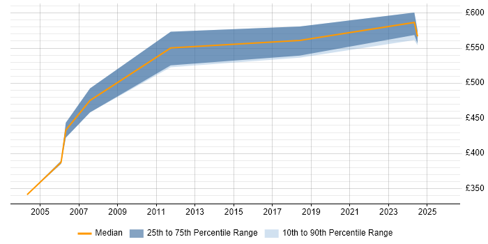 Contractor daily rate distribution trend for Senior Problem Manager job vacancies in London