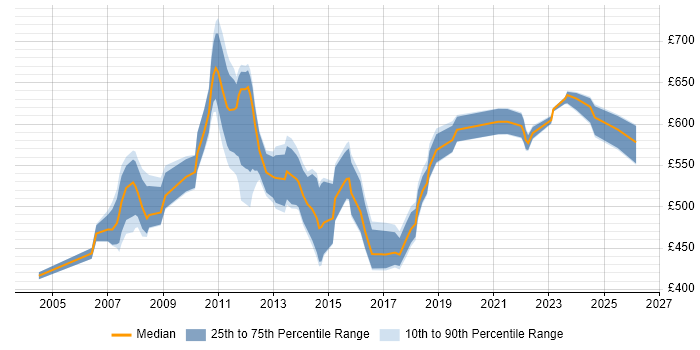 Contractor daily rate distribution trend for Senior Process Analyst job vacancies in London