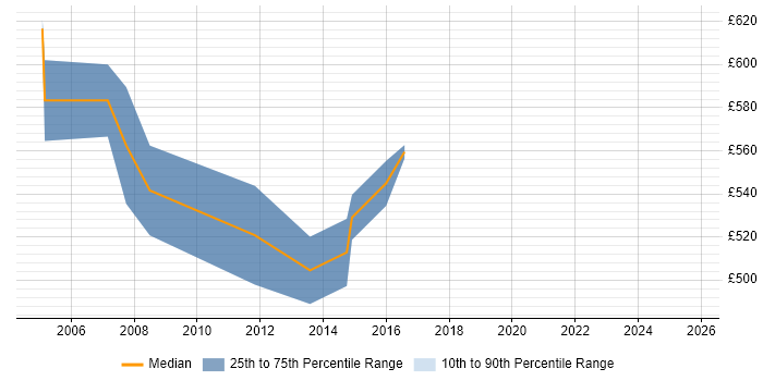 Contractor daily rate distribution trend for Senior Procurement Consultant job vacancies in London
