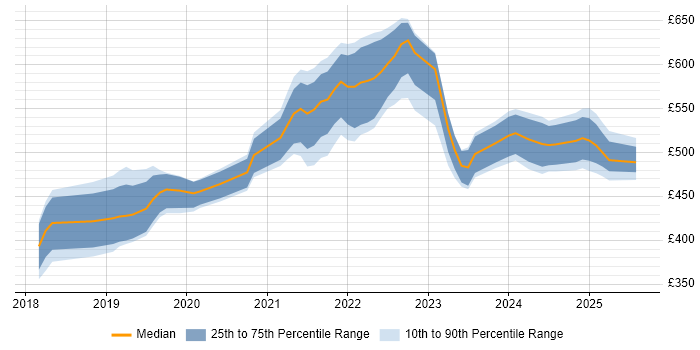 Contractor daily rate distribution trend for Senior Product Designer job vacancies in London