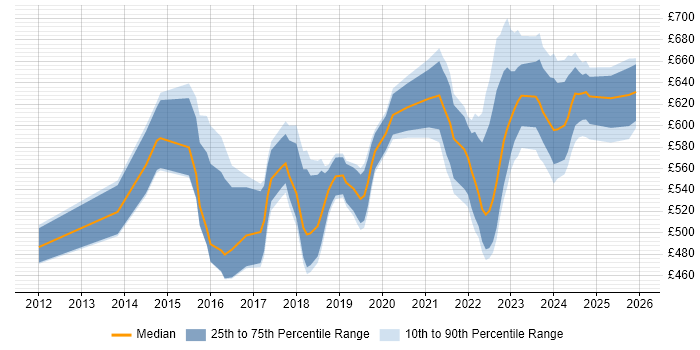 Contractor daily rate distribution trend for Senior Product Owner job vacancies in London