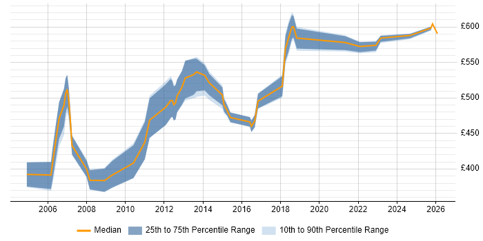 Contractor daily rate distribution trend for Senior Programme Analyst job vacancies in London