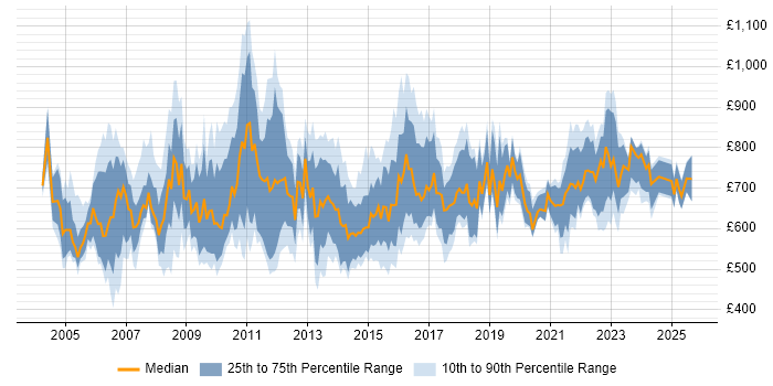 Contractor daily rate distribution trend for Senior Programme Manager job vacancies in London Contractor daily rate distribution trend for Senior Programme Manager job vacancies in London